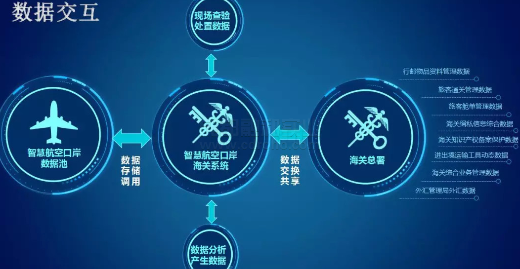 智能航空運營