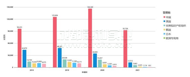 近年中國(guó)AI所取專利迅速遞增，居全球第一。