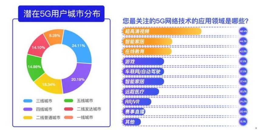 2020年 5G通信發(fā)展白皮書(shū):80后占總?cè)巳喝尚Ч麍D