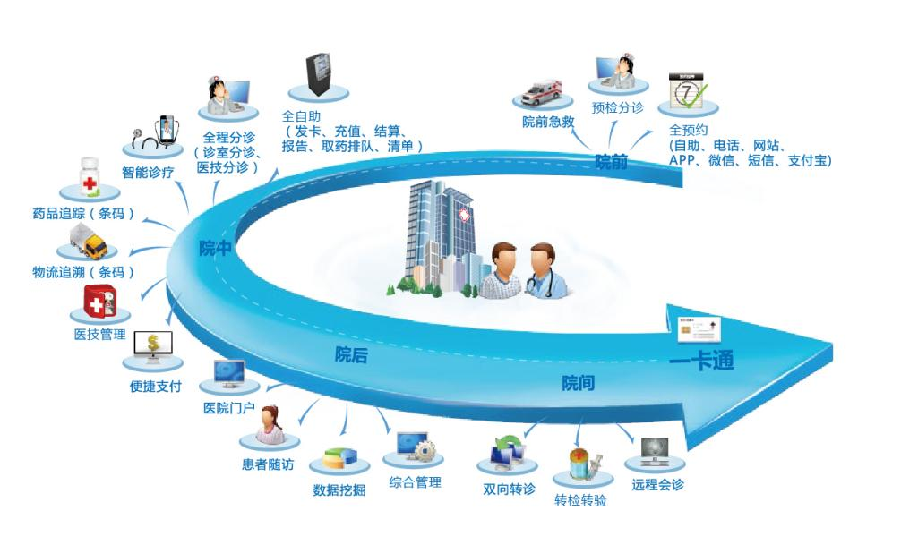 加快智慧醫(yī)院建設(shè)措施，助力傳統(tǒng)醫(yī)院升級(jí)。效果圖