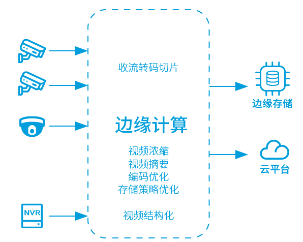 5G邊緣計(jì)算與智慧城市的結(jié)合對下一階段城市規(guī)劃的好處。效果圖
