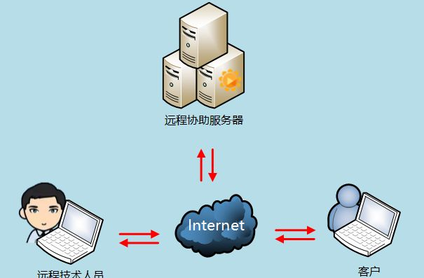 數(shù)據(jù)中心支持遠(yuǎn)程辦公且人工智能化。效果圖