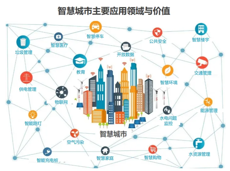 智慧城市伴隨風(fēng)險(xiǎn)同時(shí)也有機(jī)遇。效果圖