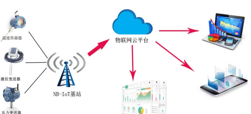低耗智能設備打造低成本物聯(lián)網(wǎng)生態(tài)。效果圖